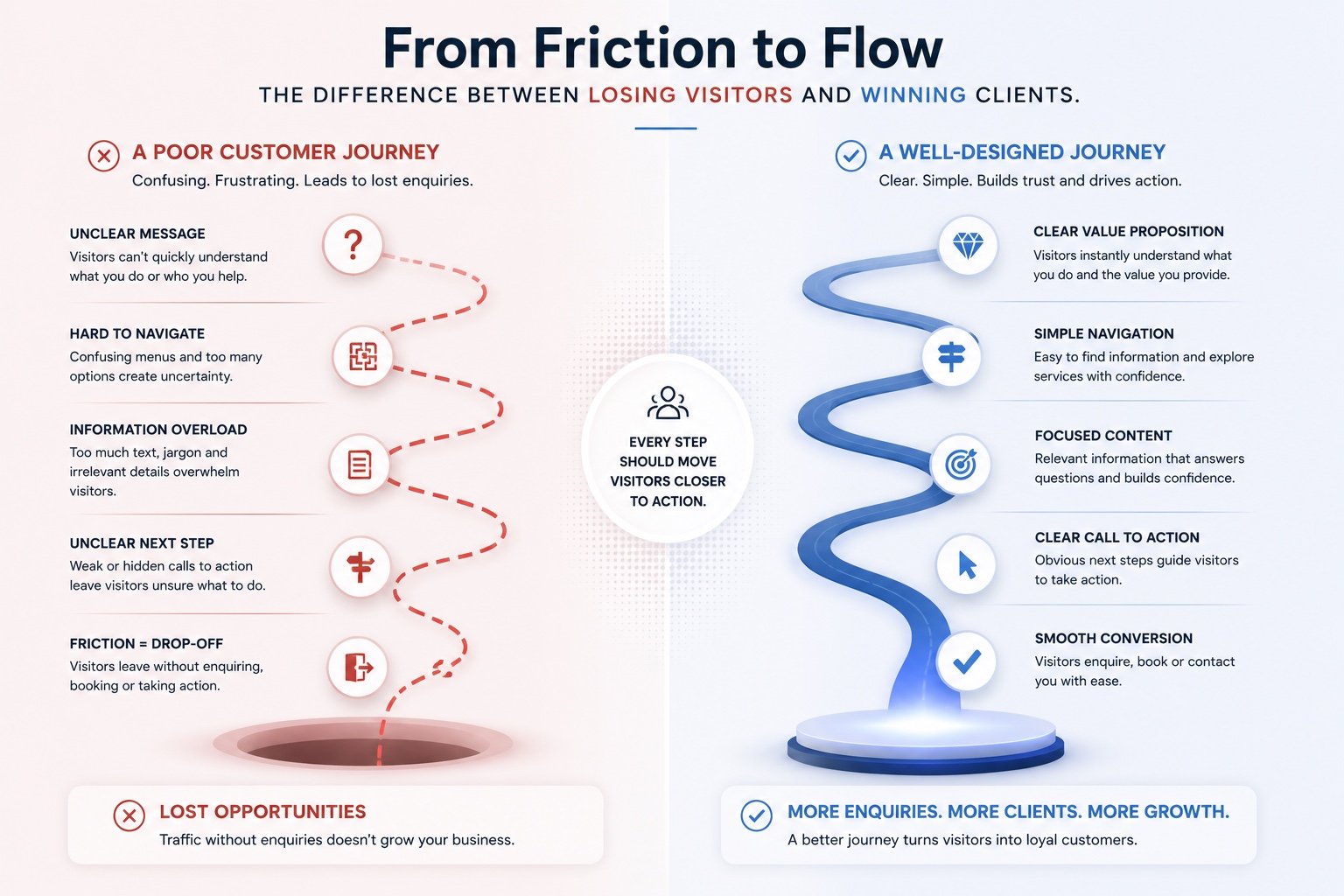 Comparison between a high-friction website journey and a clear customer journey