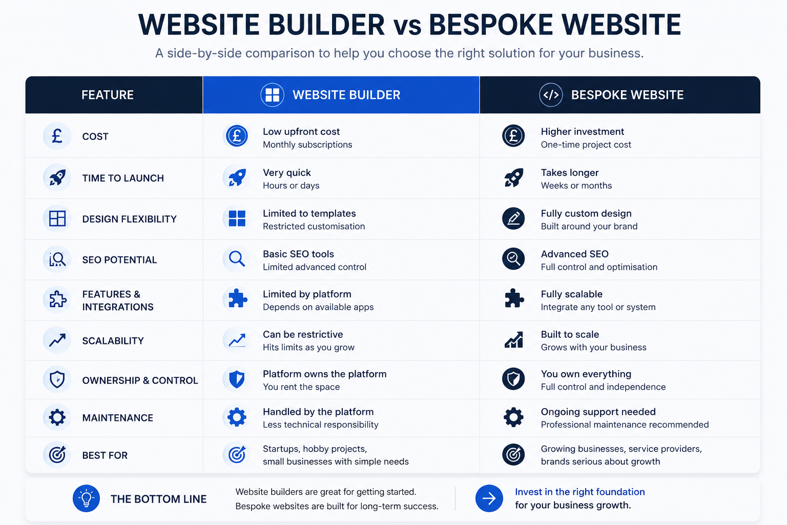 Website builder versus bespoke website comparison across cost, speed, design, SEO, integrations and scalability