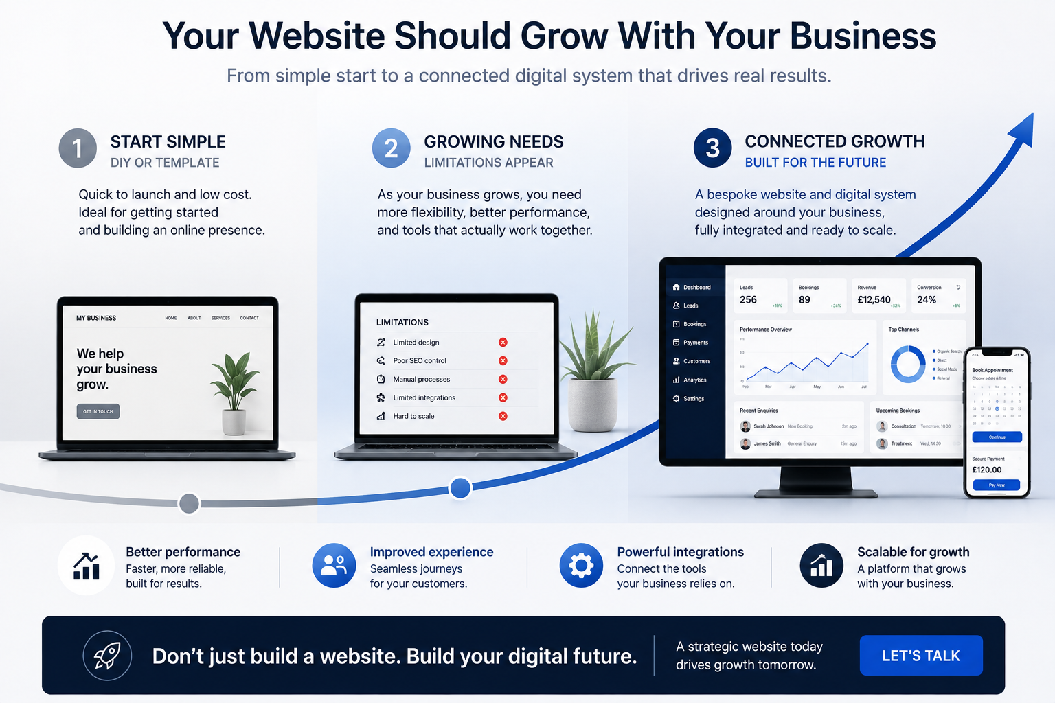Website growth journey from a simple launch through growing needs to connected growth