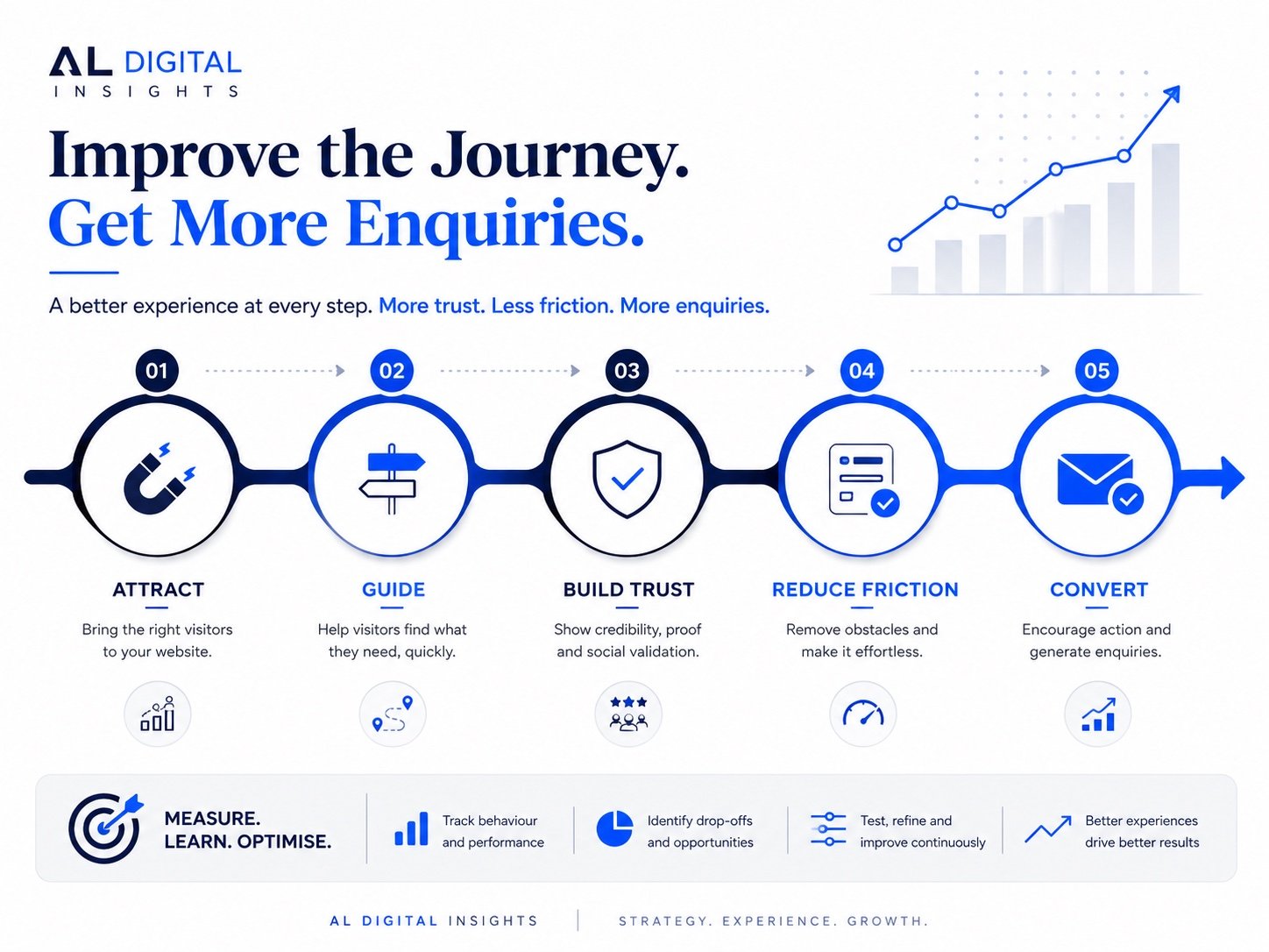 Customer journey optimisation framework from attraction to conversion and continuous measurement