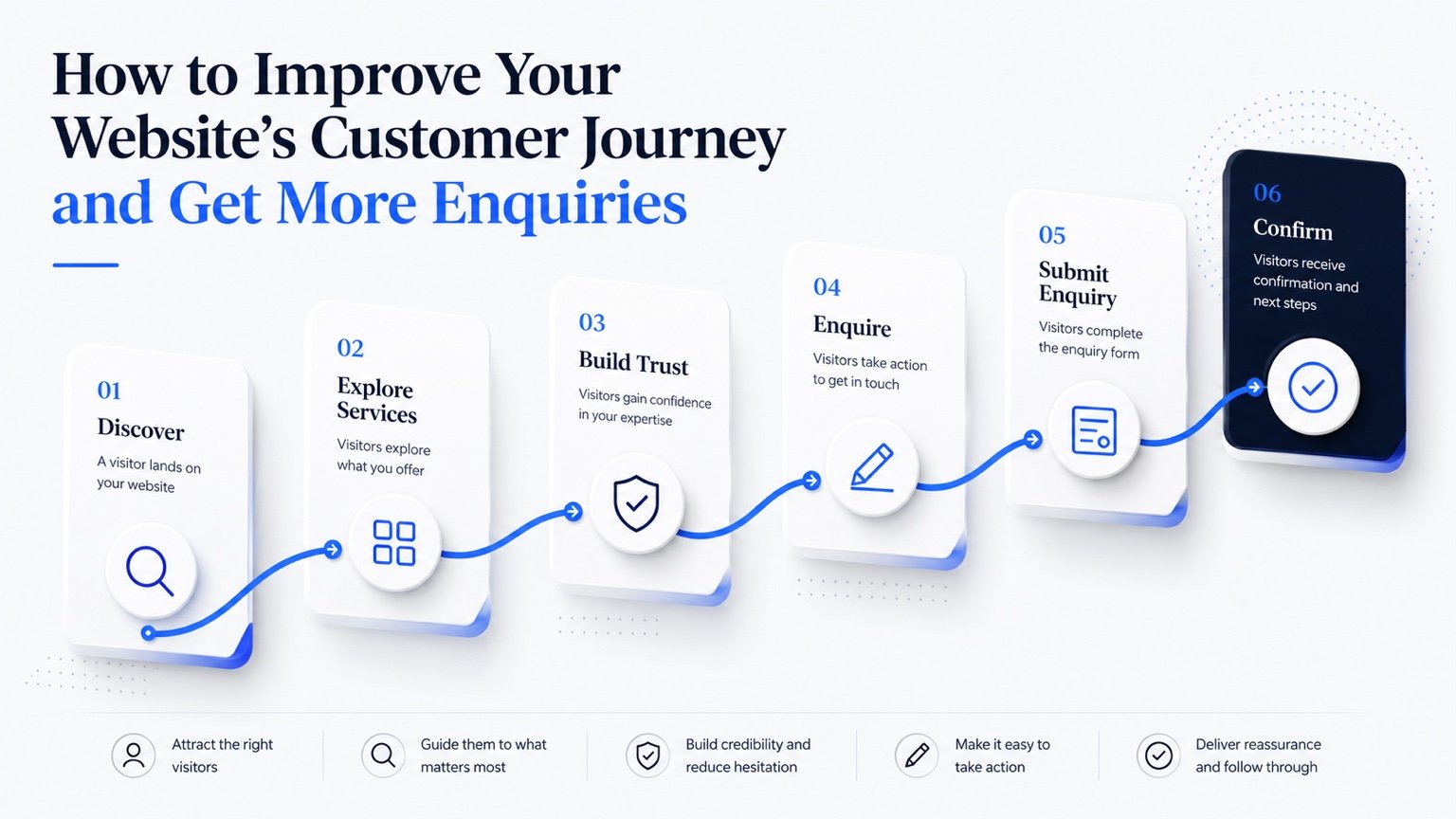 Website customer journey from discovery through to confirmed enquiry