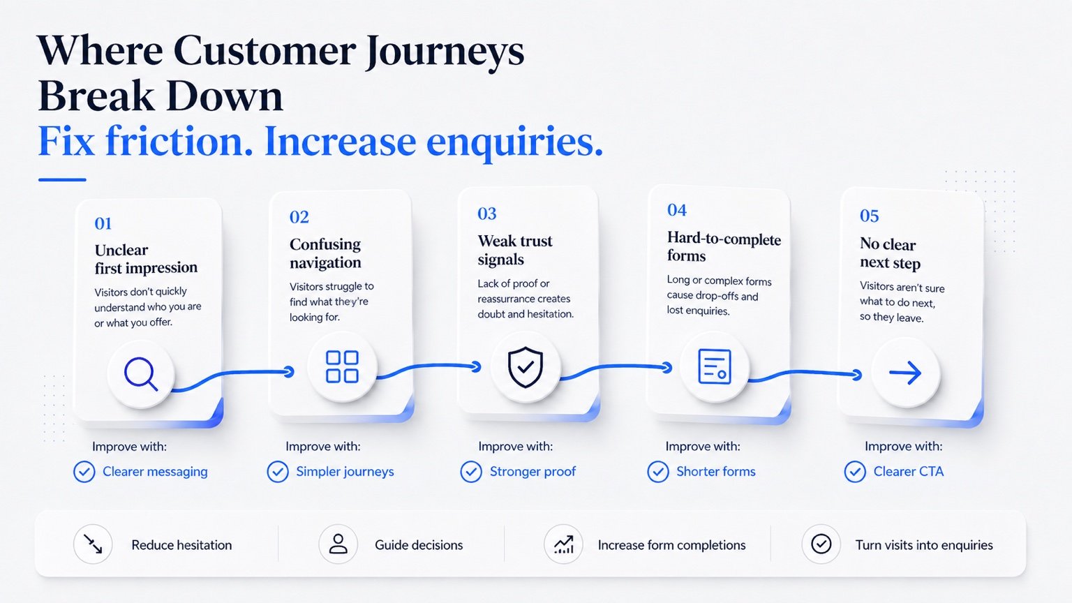 Common points where website customer journeys break down and how to reduce friction