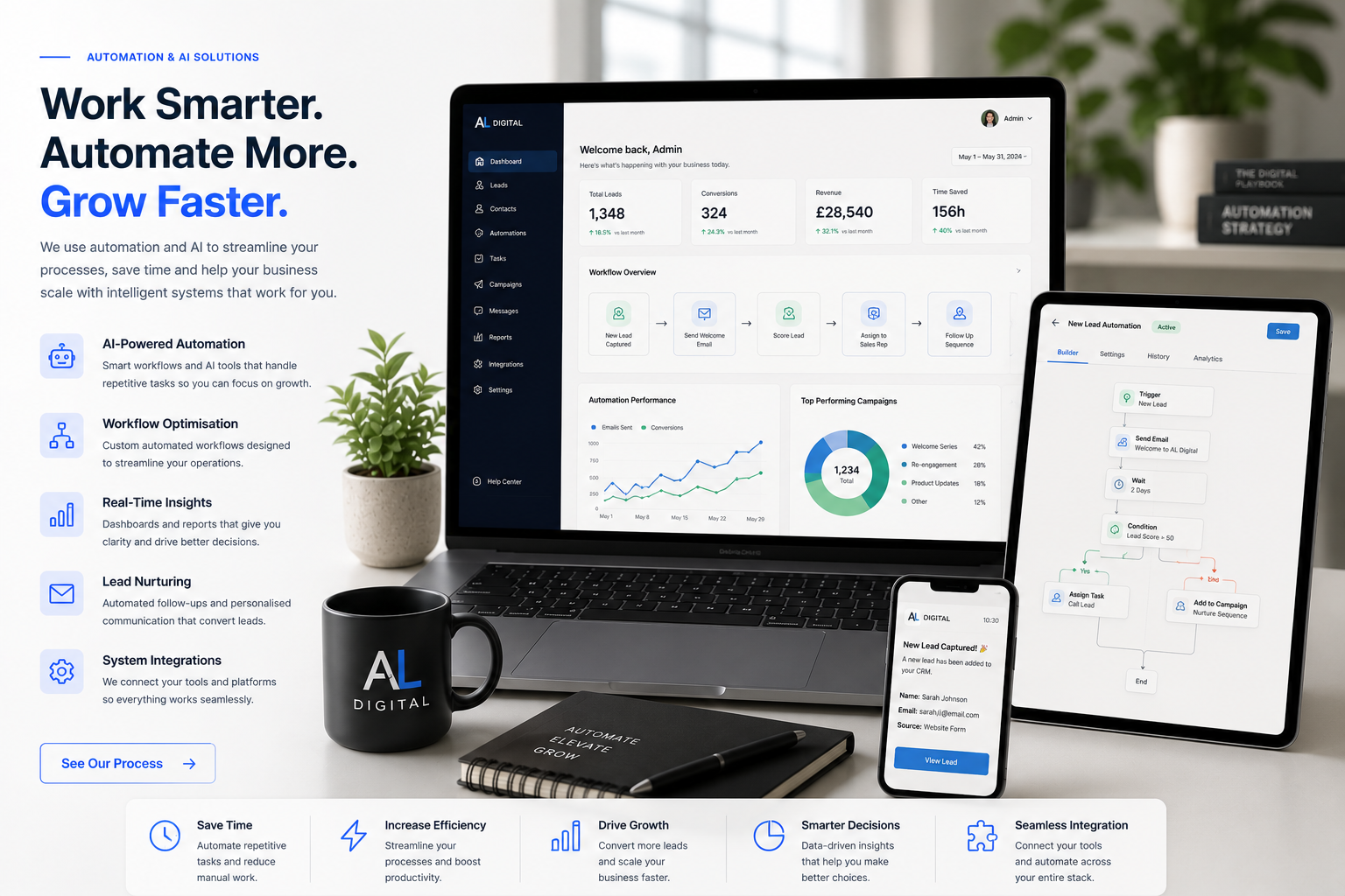 Automation dashboard, connected workflow and lead notification interfaces