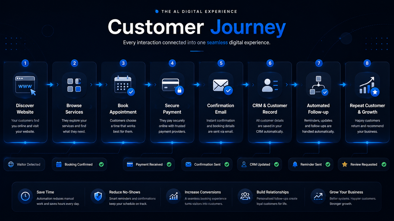 Customer journey from discovery and browsing through booking, payment, confirmation and follow-up