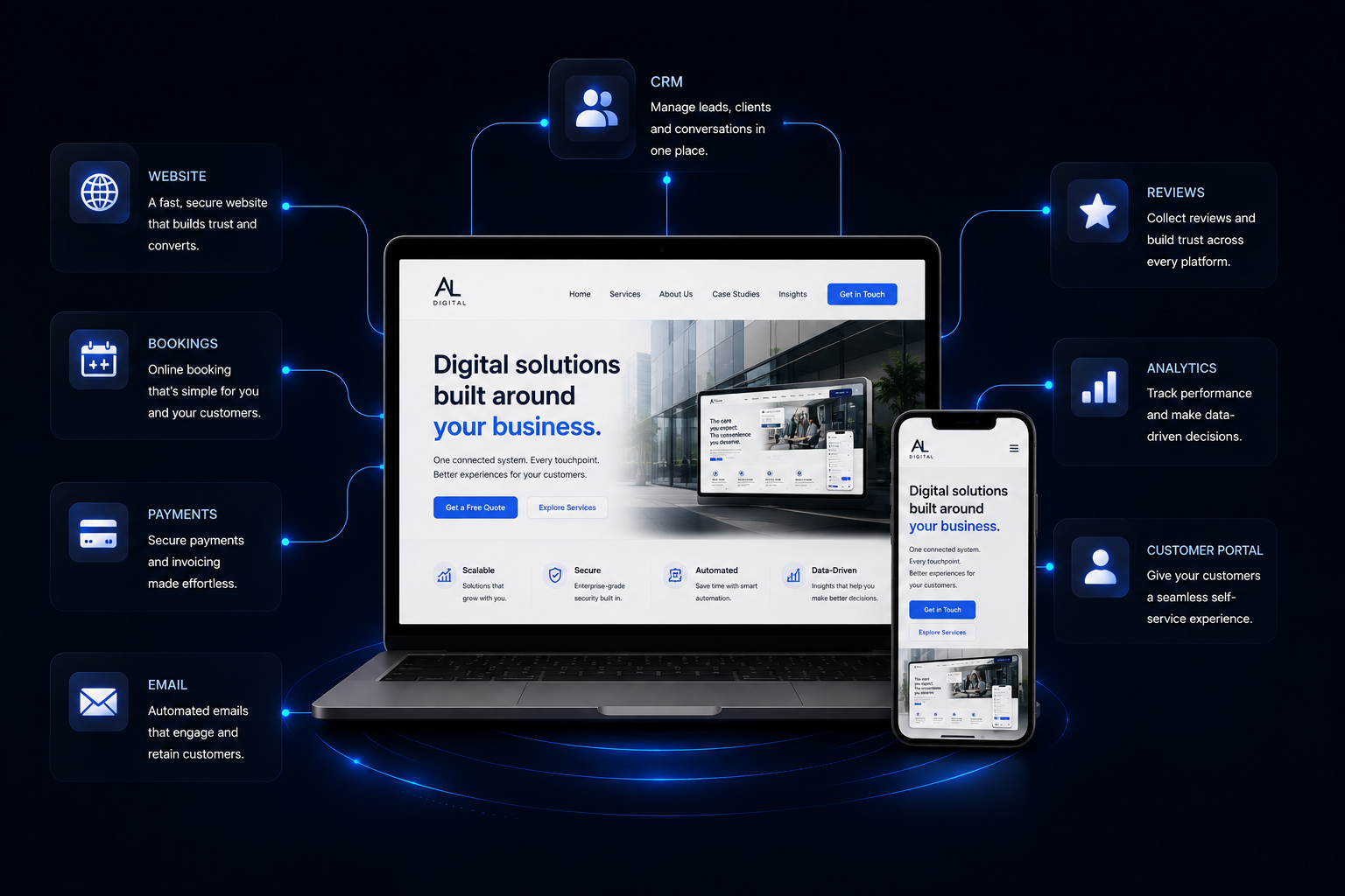 The AL Digital System connecting customers, websites, bookings, payments, automation and analytics