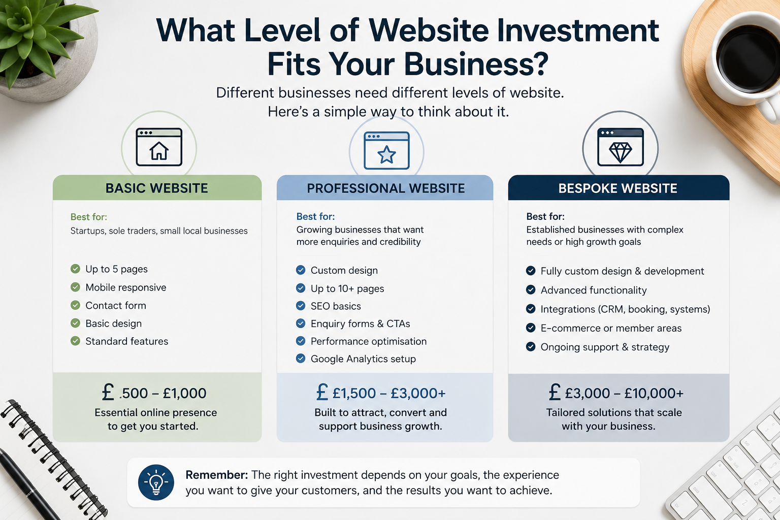 Indicative basic, professional and bespoke website investment levels for small businesses