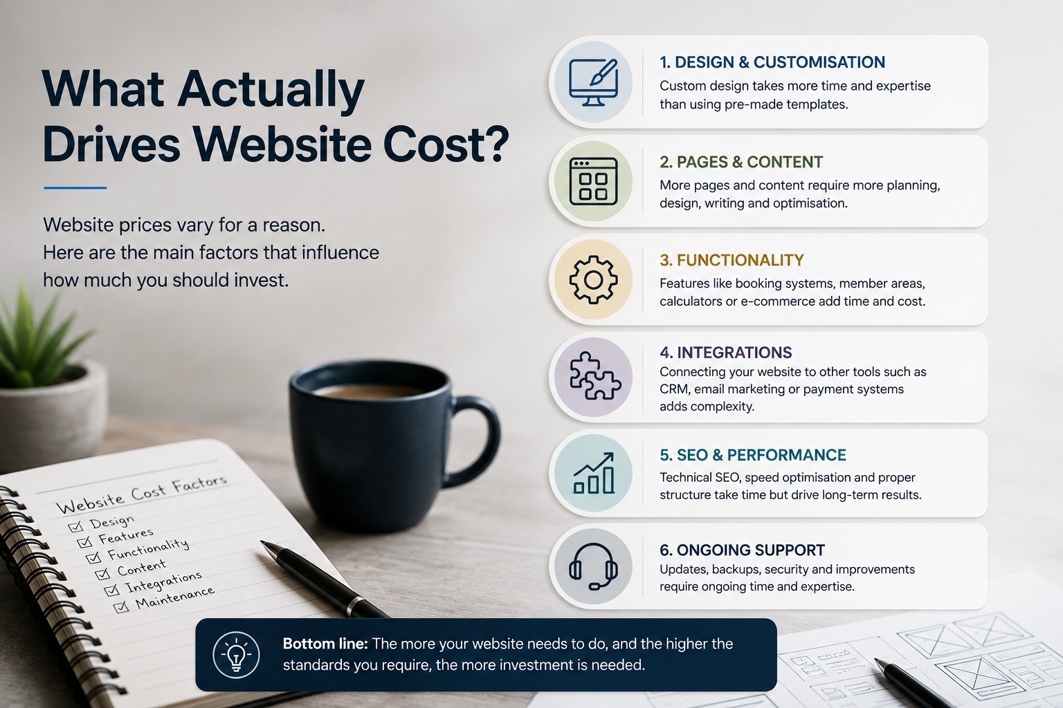 Six factors that drive website cost including design, content, functionality and integrations