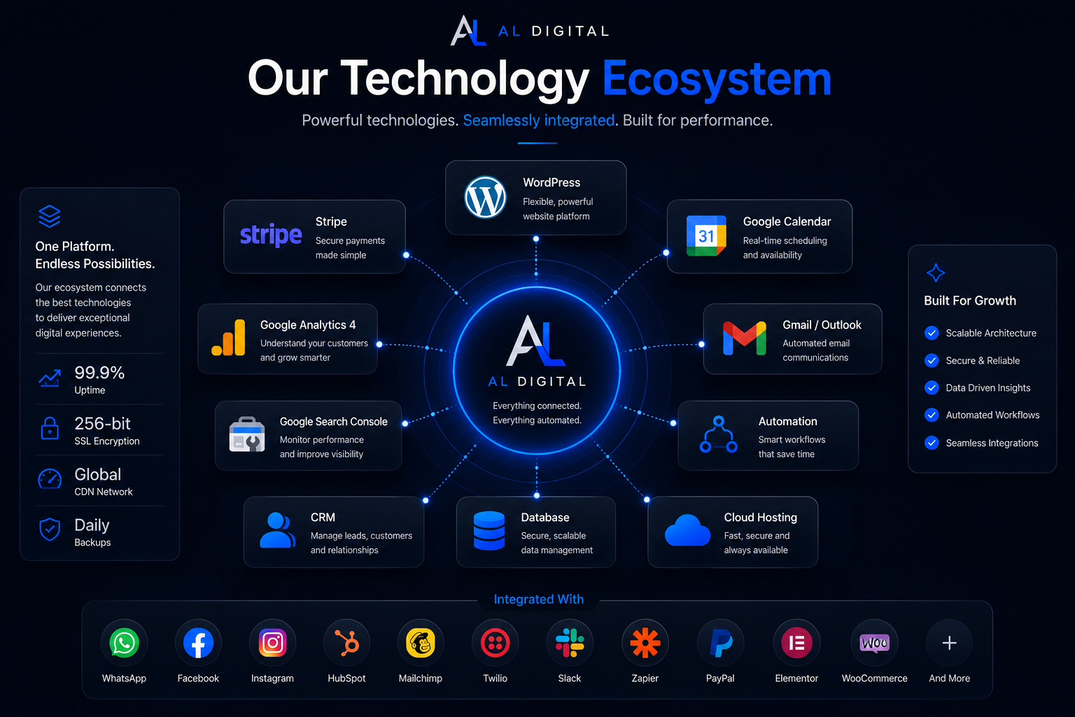 AL Digital technology ecosystem connecting payments, analytics, email, automation, CRM, databases and hosting