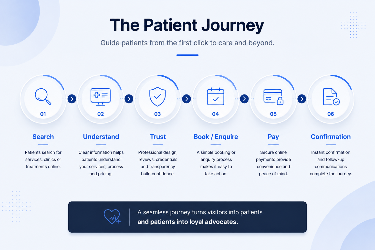 Patient journey infographic from search and understanding through booking, payment and confirmation