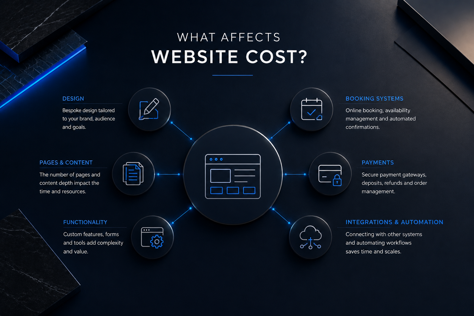 Infographic showing the main factors that affect website cost in the UK